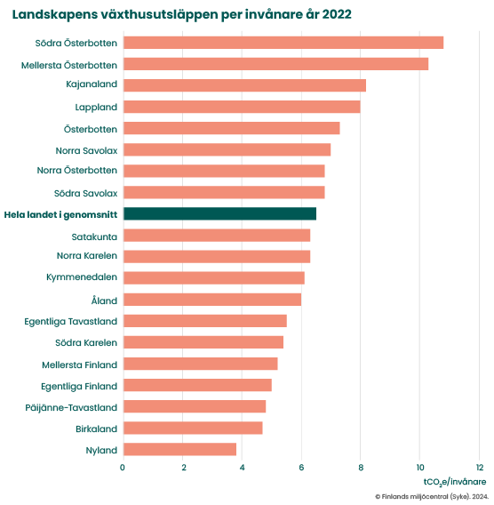 Utsläppen av växthusgaser per invånare i landskapen 2022_556 px